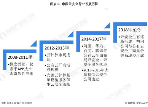預見2023 中國云安全行業(yè)全景圖譜——市場規(guī)模、競爭格局與發(fā)展前景剖析